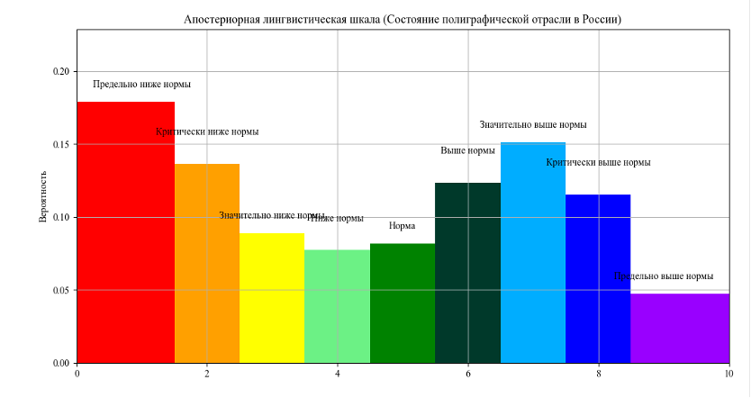Оценка состояния полиграфической отрасли на 2024 г. в виде апостериорной лингвистической шкалы