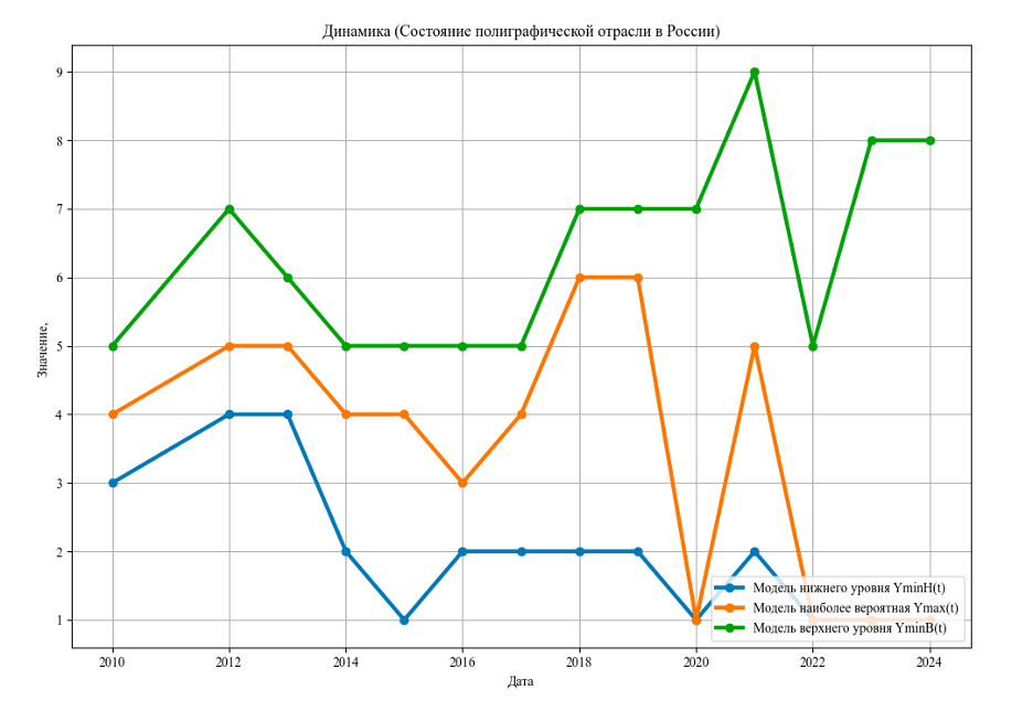 Динамика состояния полиграфической отрасли в России